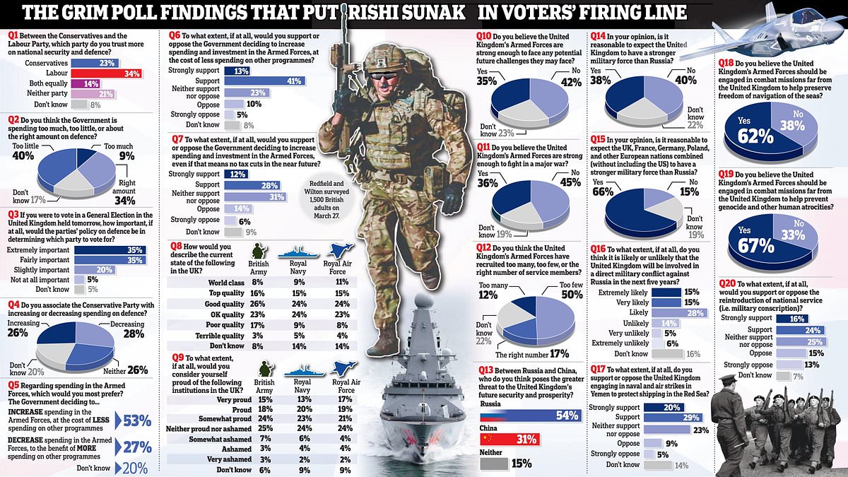 alert-–-labour-is-more-trusted-on-defence-than-the-tories:-poll-reveals-voters-now-associate-conservatives-with-cutting-military-spending,-not-increasing-it