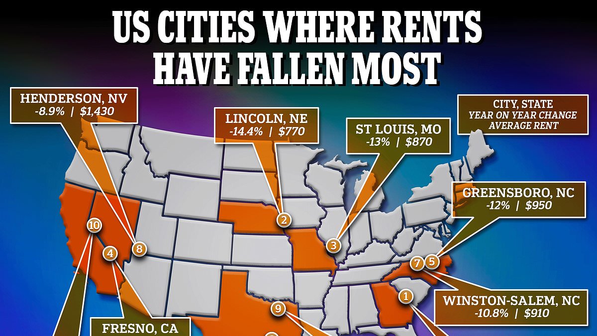 alert-–-revealed:-the-ten-us-cities-where-rents-are-falling-fastest-–-as-the-median-cost-of-a-one-bed-drops-to-$1,505-per-month