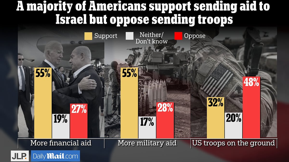 alert-–-exclusive:-most-americans-oppose-putting-us.-troops-on-the-ground-in-israel-–-but-want-to-send-more-humanitarian-and-military-aid,-daily-mail-poll-finds