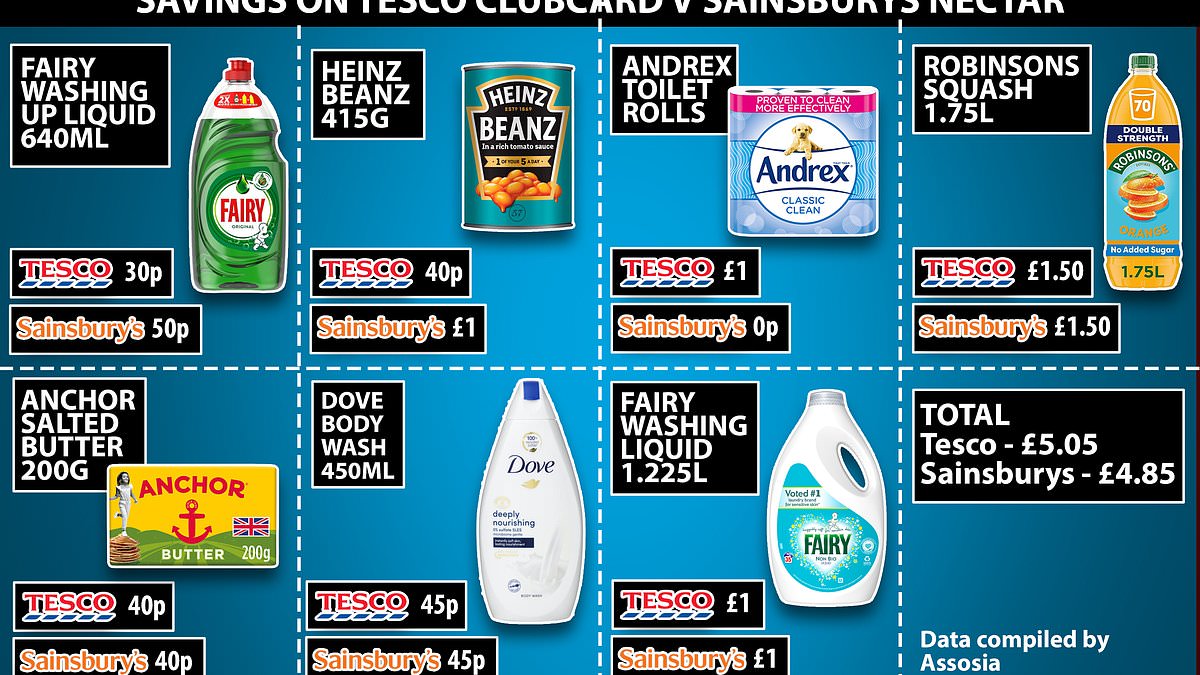 alert-–-is-your-loyalty-card-really-a-good-deal?-how-price-of-biscuits,-toilet-roll-and-chocolate-are-hiked-days-before-offering-discounts-–-as-supermarkets-make-300m-from-selling-customer-data-amid-a-surge-in-new-sign-ups