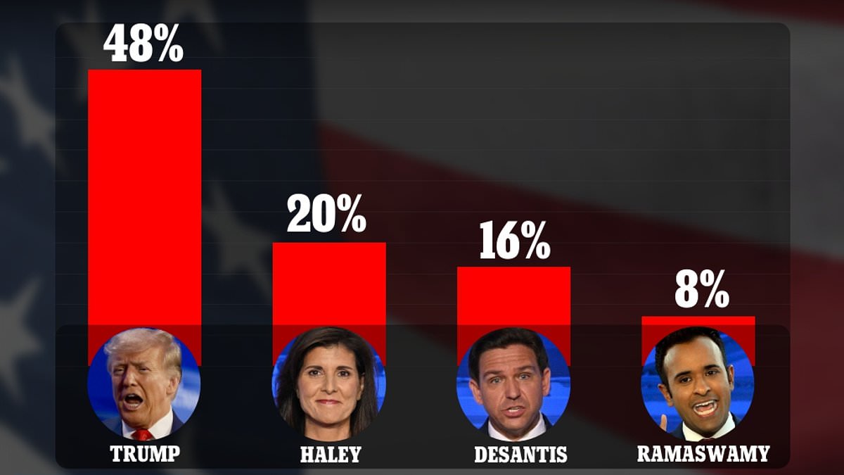 alert-–-trump-has-28-point-lead-and-nikki-haley-passes-ron-desantis-into-second-in-final-iowa-poll-before-the-caucus:-vivek-ramaswamy-comes-fourth-as-former-president-holds-commanding-lead