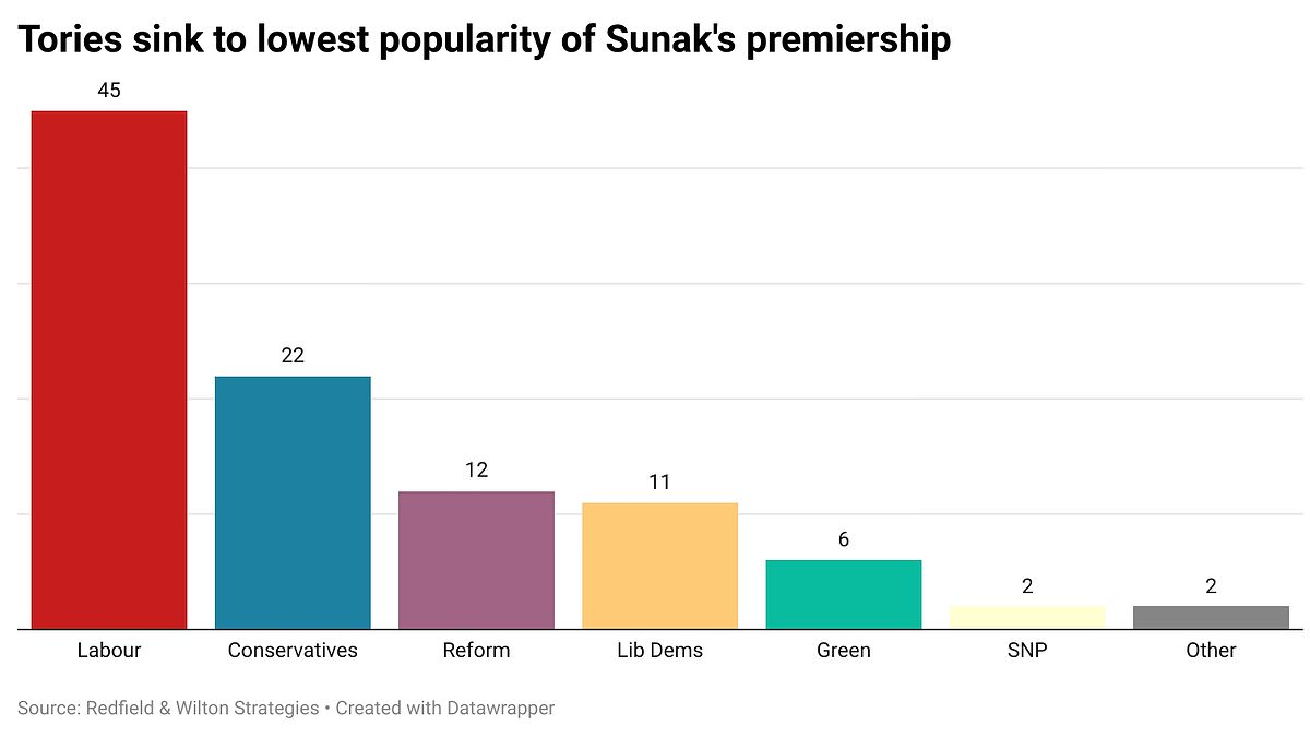 alert-–-tories-sink-to-their-lowest-poll-rating-of-rishi-sunak’s-time-in-no10-with-the-party-closer-to-reform-than-labour-as-almost-a-fifth-of-2019-conservatives-say-they-will-switch-their-vote-to-farage-party