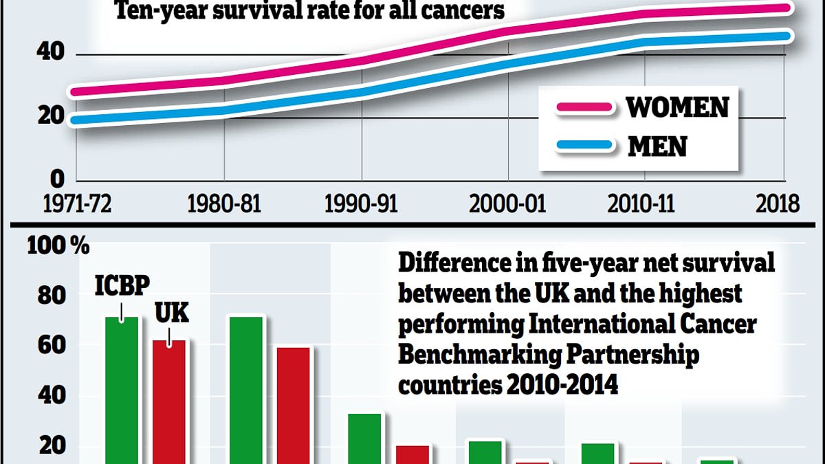 alert-–-britain’s-unfolding-cancer-calamity:-sobering-charts-show-how-survival-rates-have-plateaued-as-experts-warn-deaths-will-rocket-by-over-50%-in-the-next-25-years