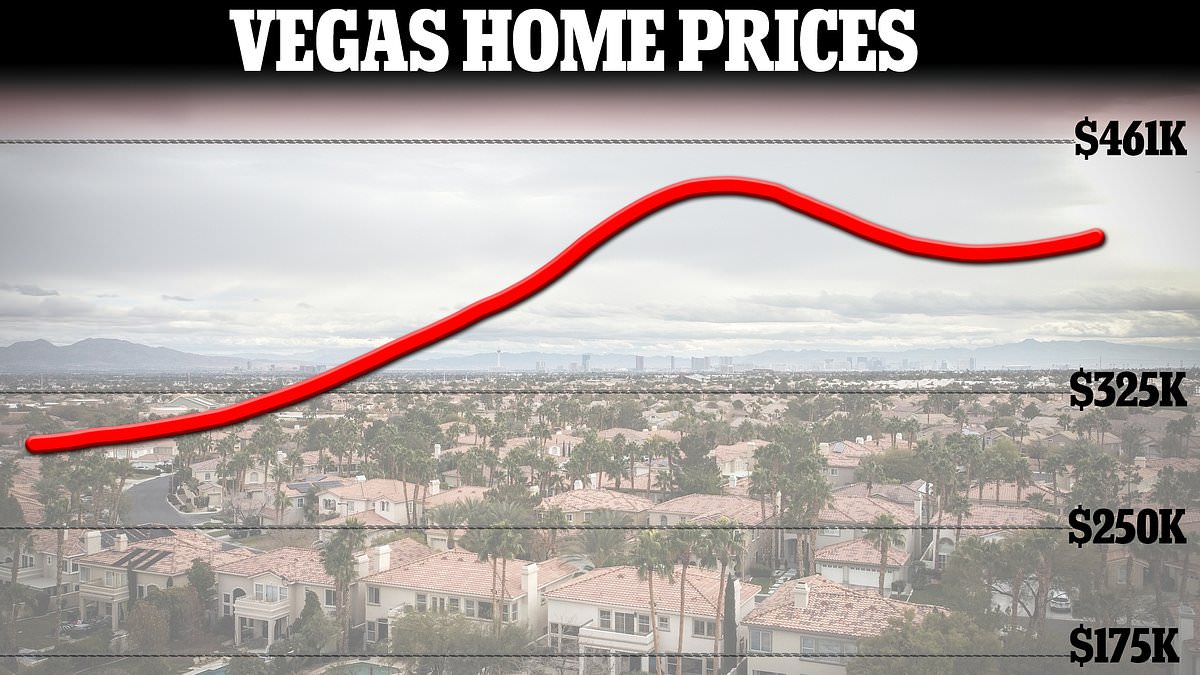 alert-–-las-vegas-locals-say-they’ve-been-priced-out-of-once-affordable-city-as-housing-costs-soar-35%-in-four-years,-with-fed-up-locals-turning-on-dems-for-abandoning-them