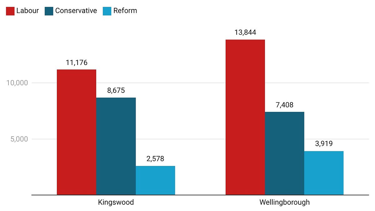 alert-–-tories-suffer-double-by-election-battering:-wellingborough-sees-historic-swing-to-labour-with-previously-safe-kingswood-also-gone-as-sir-keir-starmer-says-the-public-‘want-change’-–-while-reform-also-make-inroads