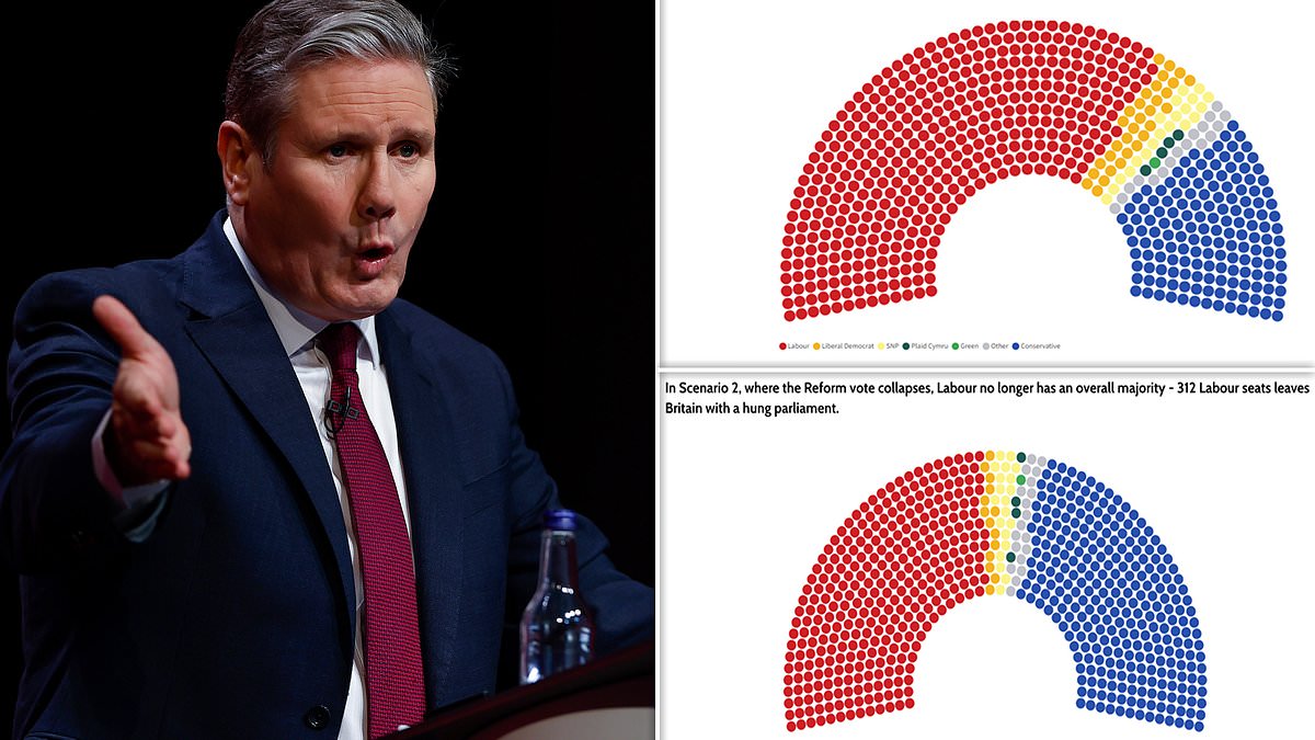 alert-–-reform-uk-‘could-make-the-difference’-between-a-massive-192-seat-labour-majority-and-a-hung-parliament-with-keir-starmer-left-14-seats-short-at-the-general-election