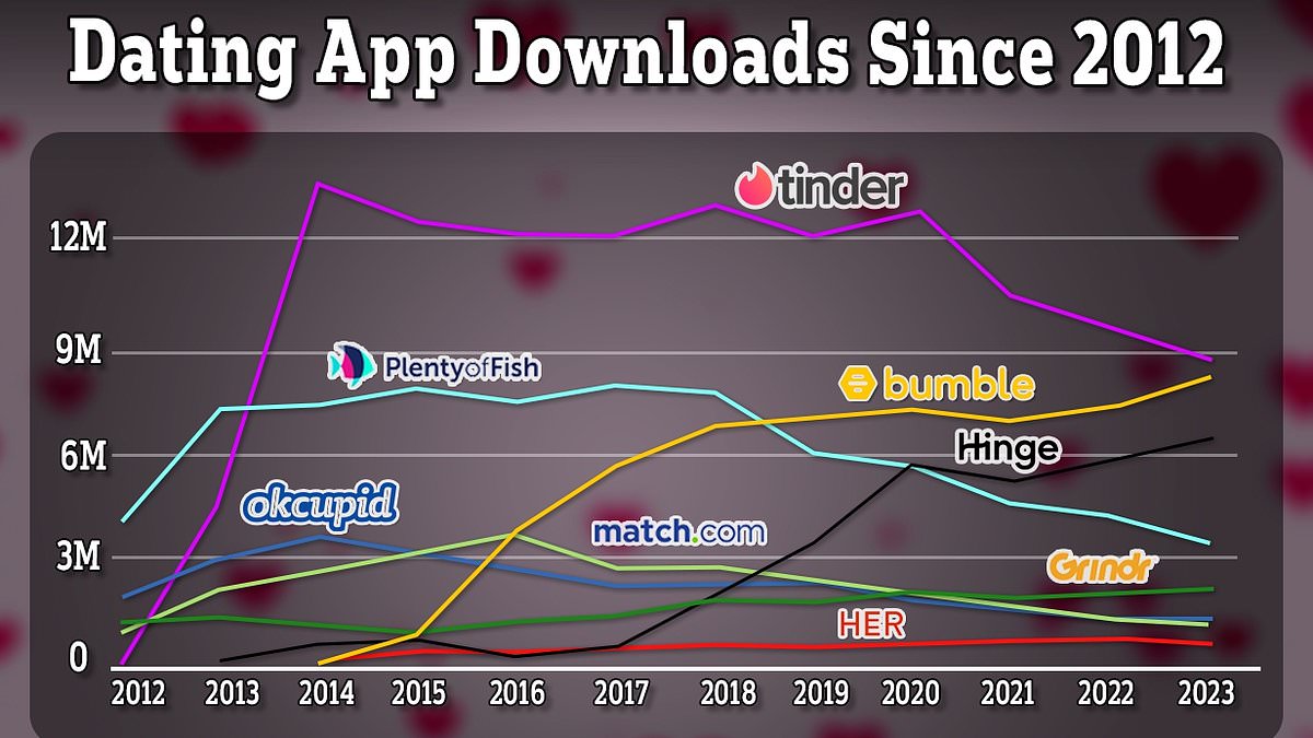 alert-–-tinder-downloads-on-the-decline-despite-gen-z-being-‘twice-as-likely’-to-use-dating-apps