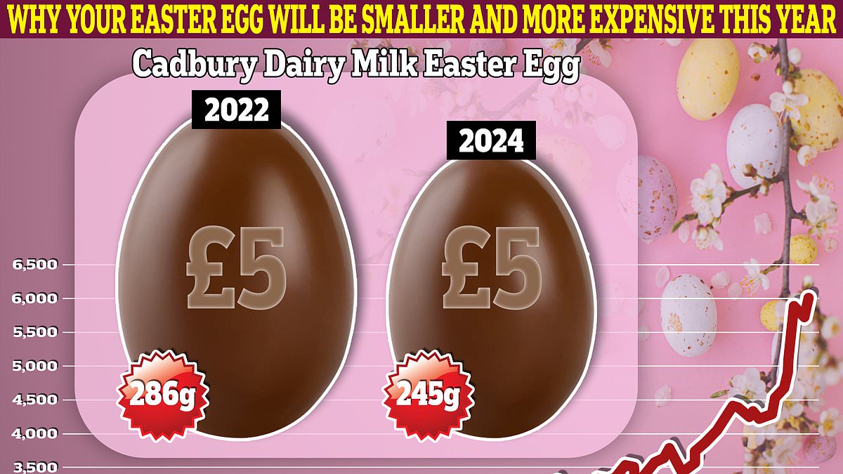 alert-–-not-so-sweet!-cadbury’s-easter-eggs-shrink-by-up-to-15%-in-two-years…-but-surging-cost-of-raw-ingredients-will-push-prices-up