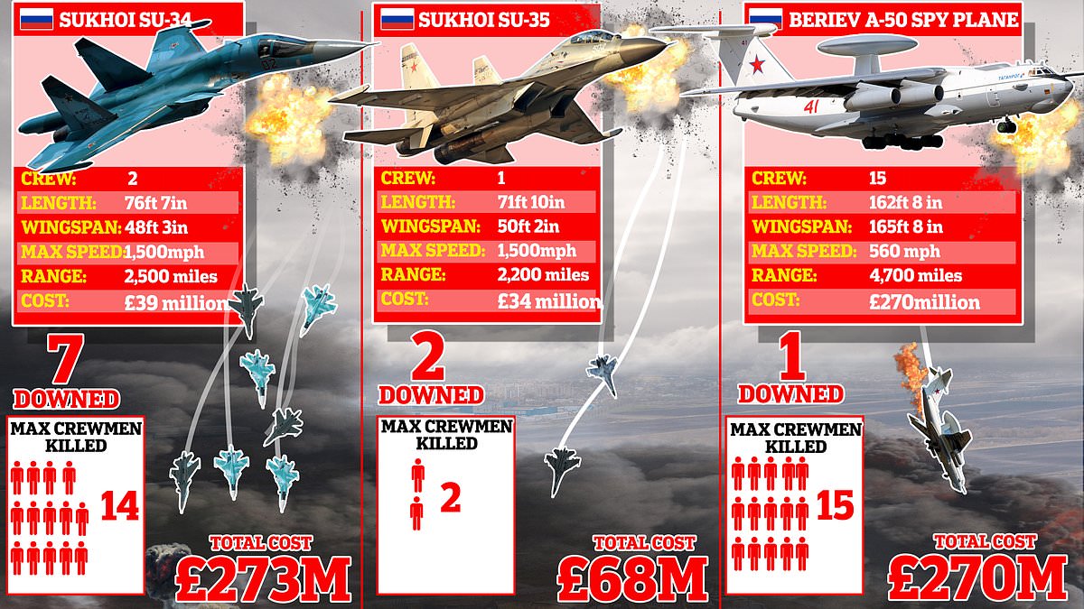 alert-–-putin-suffers-600m-war-plane-blitz:-ukraine-downs-10-russian-aircraft-in-just-10-days-–-including-seven-39m-bombers,-two-34m-jets-and-260m-spy-plane