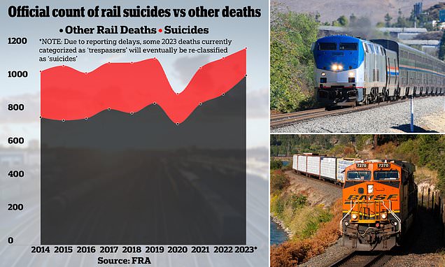 alert-–-are-america’s-railroads-hiding-their-suicide-problem?-expert-claims-majority-of-all-train-fatalities-in-the-country-are-self-inflicted-deaths,-with-hundreds-misclassified-every-year