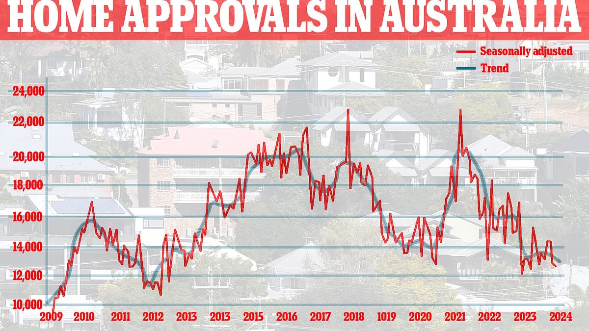 alert-–-the-worrying-graph-that-shows-australia-is-going-the-wrong-way-in-building-the-1.2million-new-homes-it-needs-to-solve-the-housing-crisis