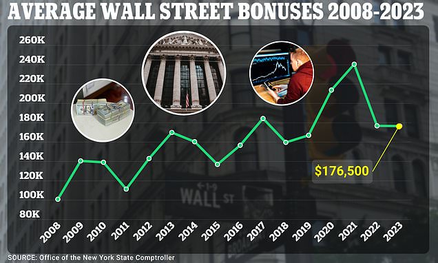 alert-–-average-wall-street-bonus-in-2023-was-$176,000-with-execs-raking-in-total-of-$33.8billion