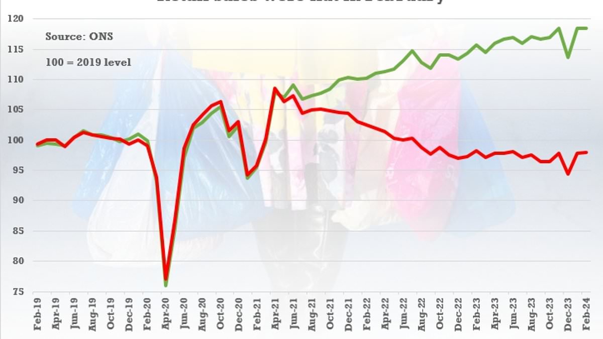 alert-–-retail-revival-stalls-as-hard-pressed-brits-cut-back-on-car-travel-and-miserable-weather-dampens-footfall-on-high-streets