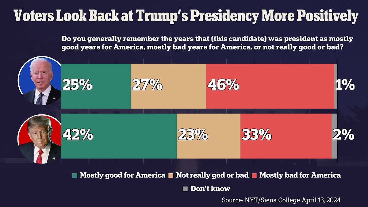 alert-–-damning-liberal-new-york-times-poll-finds-that-just-25-percent-of-americans-view-biden’s-term-as-mostly-good-for-america-compared-to-nearly-half-who-view-trump’s-the-same-way