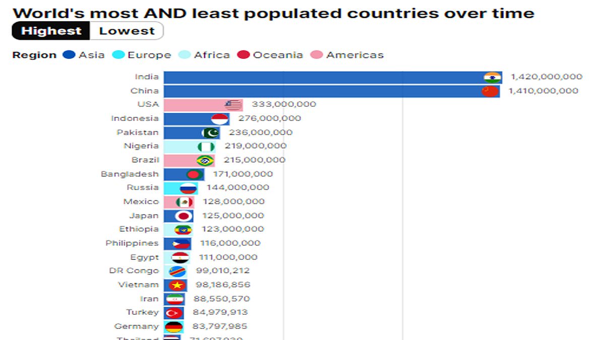 alert-–-mesmerising-charts-show-world’s-most-and-least-populated-countries-over-time-–-and-how-britain-has-slipped-down-the-rankings-and-out-of-the-top-20