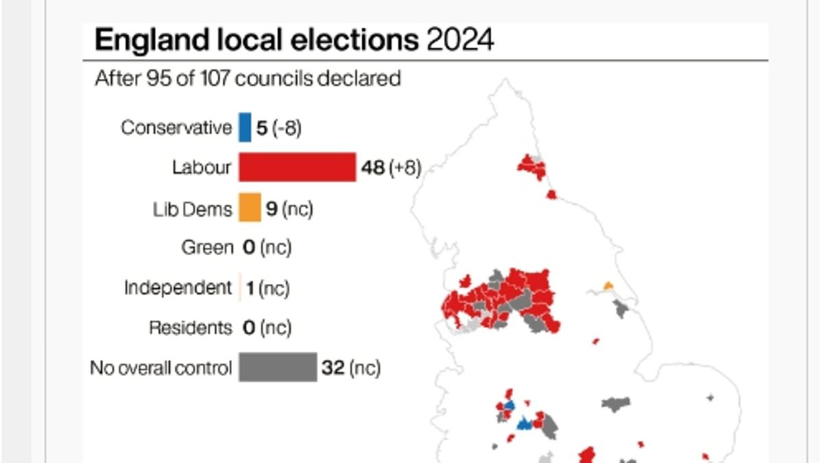 alert-–-local-elections-2024:-full-results-show-which-parties-won-in-your-area