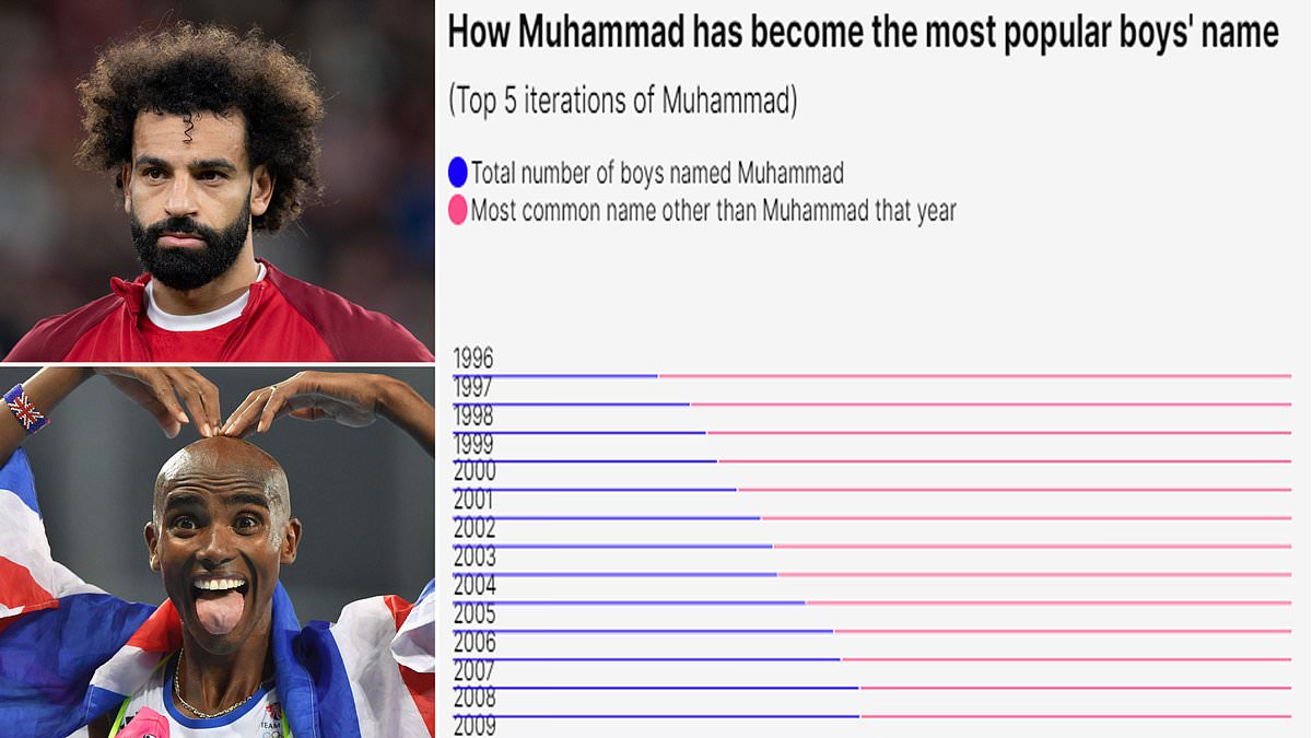 alert-–-is-noah-really-the-most-popular-boy’s-name?-one-in-every-42-boys-are-now-named-after-islam’s-founder,-with-muhammad-having-seen-a-9-fold-rise-since-the-mid-1990s