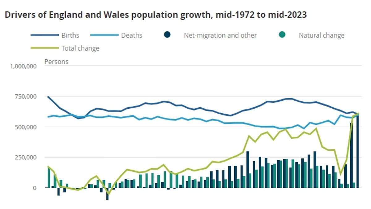 alert-–-population-of-england-and-wales-grows-by-610,000-in-a-year-to-60.9m-–-the-biggest-rise-since-1948-–-driven-by-surging-immigration-despite-deaths-being-higher-than-births-everywhere-except-london-and-west-midlands