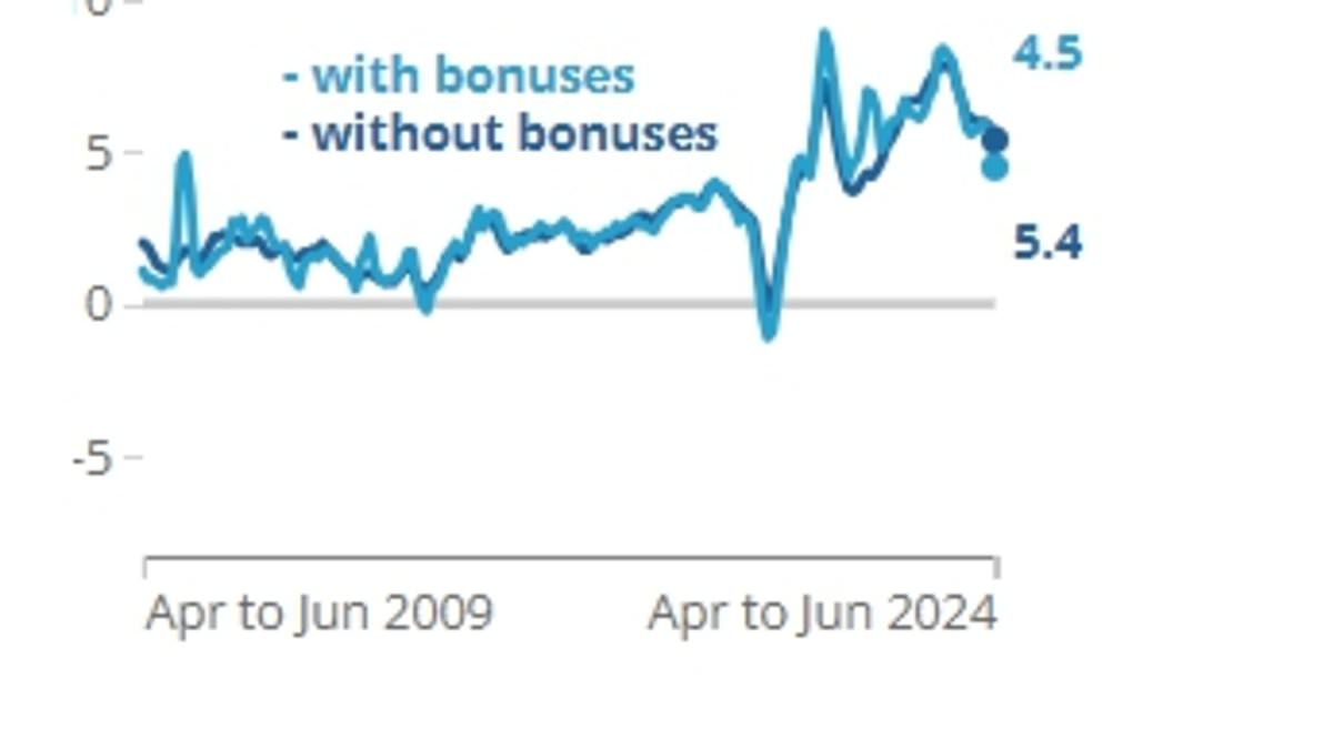 alert-–-wage-growth-slows-to-lowest-for-more-than-two-years-–-but-uk’s-rate-of-unemployment-also-drops