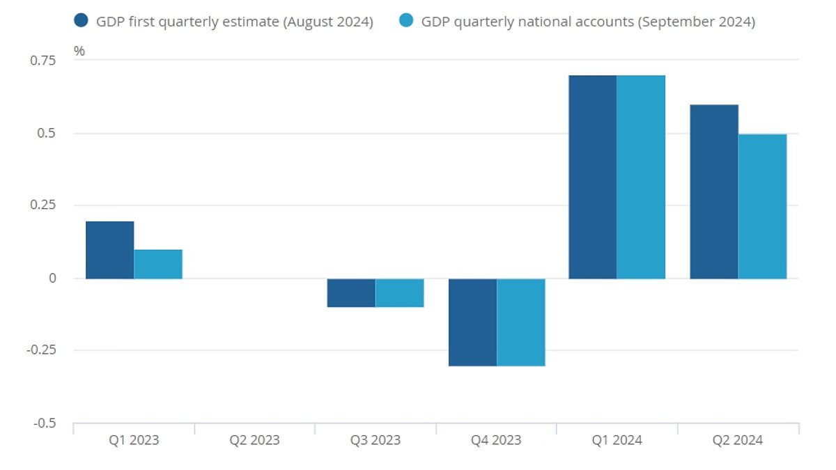 alert-–-gdp-grew-0.5%-in-quarter-to-june-–-less-than-thought-–-as-nervous-brits-rack-up-savings-with-budget-raid-looming