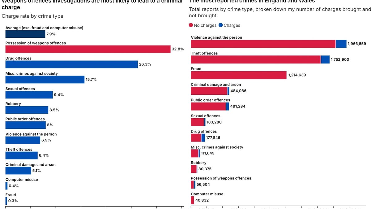 alert-–-crimes-with-the-highest-and-lowest-charge-rates-revealed