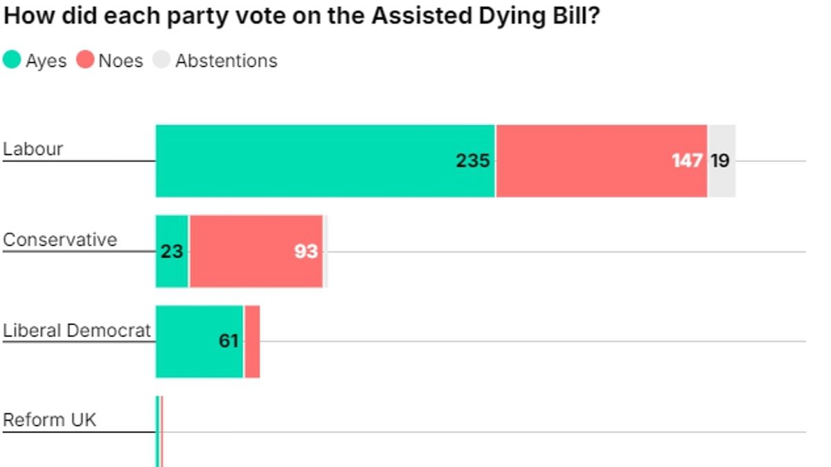 alert-–-assisted-dying-vote-exposes-divisions-in-all-major-parties-from-labour-to-reform-over-whether-people-should-be-allowed-to-end-their-own-lives-in-the-uk