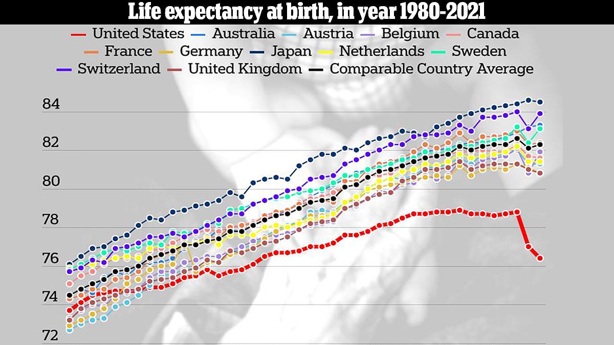 alert-–-americans’-life-expectancy-to-crash-to-66th-in-the-world…-lower-than-many-sub-saharan-african-nations