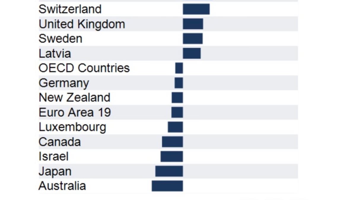 alert-–-the-shocking-graph-that-shows-how-australia-has-fallen-behind-the-rest-of-the-developed-world-in-just-the-last-year