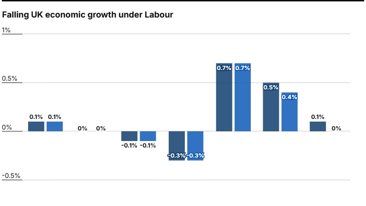 alert-–-economy-flatlines-under-labour-as-growth-is-revised-down-to-zero-in-months-after-election-amid-fears-of-a-2025-‘recession-made-in-downing-street’