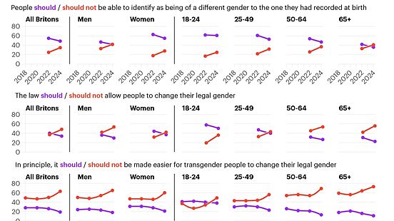 alert-–-trans-rights-backlash?-poll-finds-nearly-half-of-brits-oppose-legal-gender-change-–-up-11%-in-two-years-–-with-growing-scepticism-over-nhs-funded-transitioning