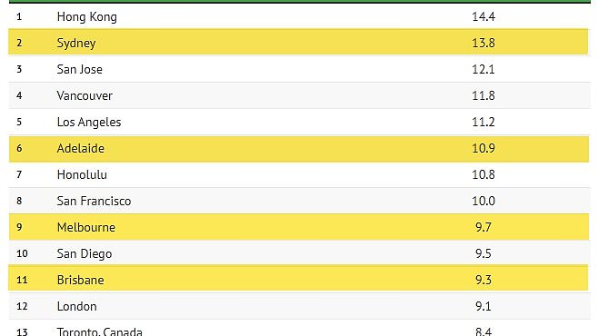 alert-–-insane-global-ranking-that-says-it-all-about-buying-a-home-in-australia