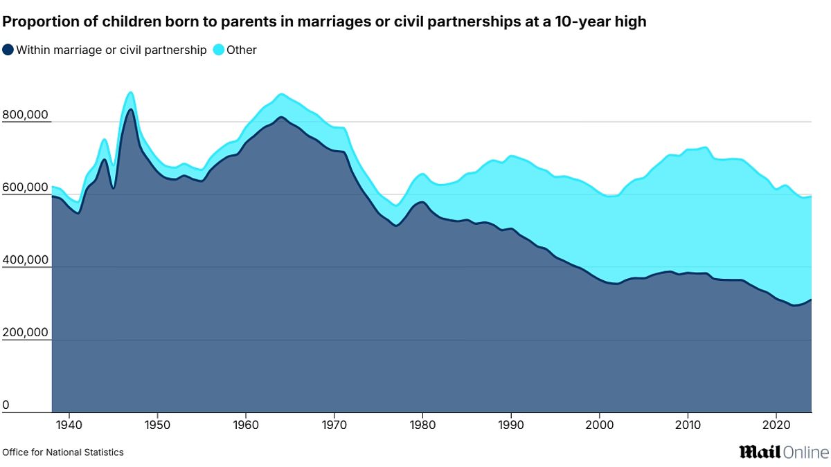 alert-–-is-the-traditional-family-unit-making-a-comeback?-proportion-of-births-in-wedlock-hits-highest-level-for-a-decade-at-52.4%